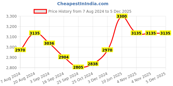 tatacliq.com Suta Purple Cotton Woven Saree Without Blouse suta Price History Graph from 7 Aug 2024 to 5 Dec 2025
