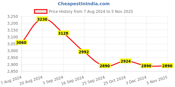 tatacliq.com Suta Purple Cotton Woven Saree Without Blouse suta Price History Graph from 7 Aug 2024 to 3 Nov 2025