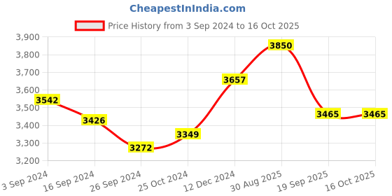 tatacliq.com Suta Purple Linen Woven Saree Without Blouse suta Price History Graph from 3 Sep 2024 to 16 Oct 2025