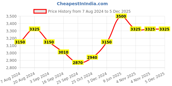 tatacliq.com Suta Purple Plain Saree suta Price History Graph from 7 Aug 2024 to 5 Dec 2025