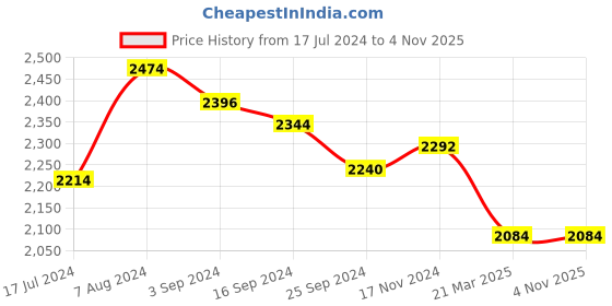 tatacliq.com Suta Purple Plain Saree Without Blouse suta Price History Graph from 17 Jul 2024 to 4 Nov 2025