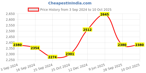 tatacliq.com Suta Purple Plain Saree Without Blouse suta Price History Graph from 3 Sep 2024 to 9 Oct 2025