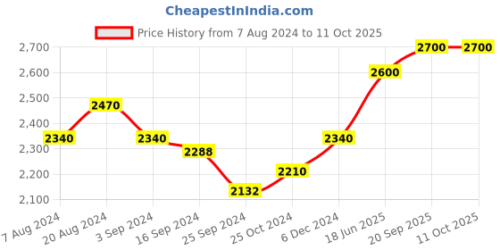 tatacliq.com Suta Purple Plain Saree Without Blouse suta Price History Graph from 7 Aug 2024 to 11 Oct 2025