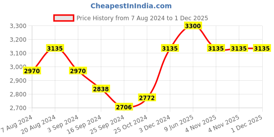 tatacliq.com Suta Purple Pure Cotton Printed Saree suta Price History Graph from 7 Aug 2024 to 1 Dec 2025