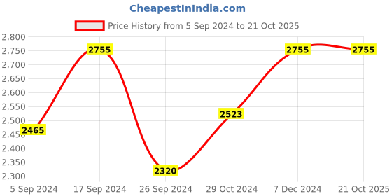 tatacliq.com Suta Purple Woven Saree Without Blouse suta Price History Graph from 5 Sep 2024 to 21 Oct 2025