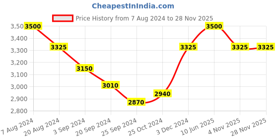 tatacliq.com Suta Purple Zari Work Saree Without Blouse suta Price History Graph from 7 Aug 2024 to 26 Nov 2025