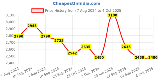 tatacliq.com Suta Red & Black Cotton Printed Saree Without Blouse suta Price History Graph from 7 Aug 2024 to 4 Oct 2025