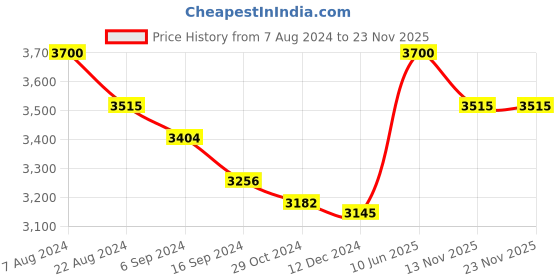 tatacliq.com Suta Red & Pink Plain Saree Without Blouse suta Price History Graph from 7 Aug 2024 to 22 Nov 2025