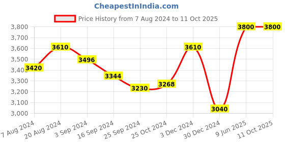 tatacliq.com Suta Red & Purple Plain Saree Without Blouse suta Price History Graph from 7 Aug 2024 to 11 Oct 2025