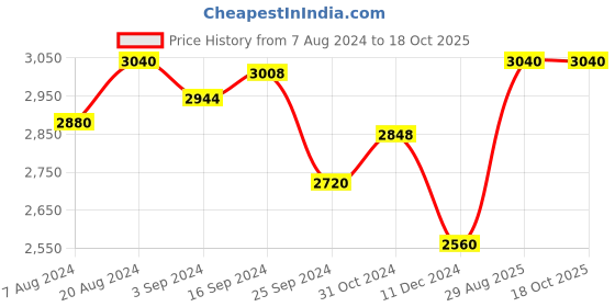 tatacliq.com Suta Red & White Cotton Floral Print Saree Without Blouse suta Price History Graph from 7 Aug 2024 to 17 Oct 2025