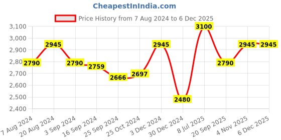 tatacliq.com Suta Red Cotton Embellished Saree Without Blouse suta Price History Graph from 7 Aug 2024 to 4 Dec 2025