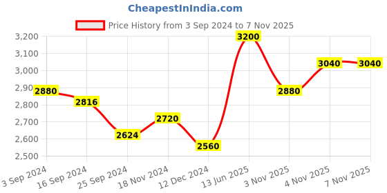tatacliq.com Suta Red Cotton Polka Dots Saree Without Blouse suta Price History Graph from 3 Sep 2024 to 4 Nov 2025