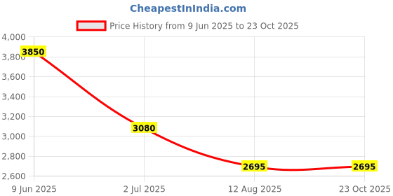 tatacliq.com Suta Red Cotton Striped Saree suta Price History Graph from 9 Jun 2025 to 22 Oct 2025