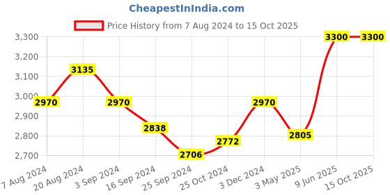 tatacliq.com Suta Red Cotton Woven Saree Without Blouse suta Price History Graph from 7 Aug 2024 to 14 Oct 2025