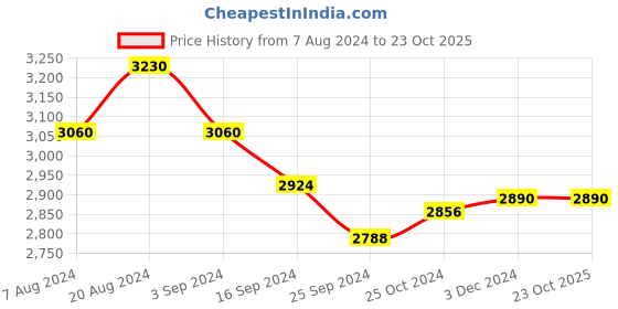 tatacliq.com Suta Red Cotton Woven Saree Without Blouse suta Price History Graph from 7 Aug 2024 to 23 Oct 2025