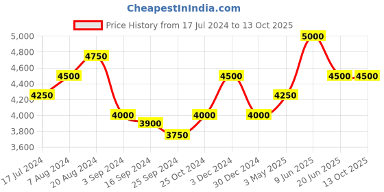 tatacliq.com Suta Red Embellished Saree Without Blouse suta Price History Graph from 17 Jul 2024 to 13 Oct 2025