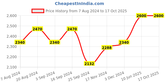 tatacliq.com Suta Red Plain Saree suta Price History Graph from 7 Aug 2024 to 16 Oct 2025
