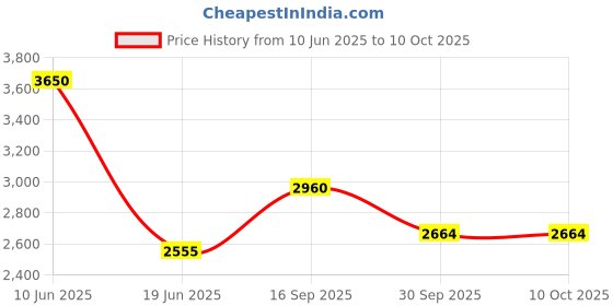 tatacliq.com Suta Red Printed Saree suta Price History Graph from 10 Jun 2025 to 8 Oct 2025
