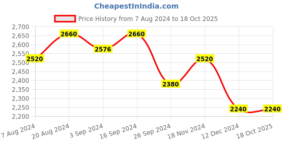 tatacliq.com Suta Red Pure Cotton Polka Dots Saree suta Price History Graph from 7 Aug 2024 to 17 Oct 2025