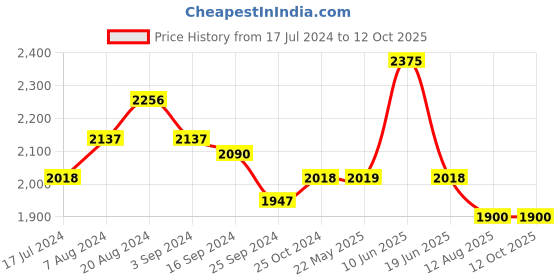 tatacliq.com Suta Red Woven Saree Without Blouse suta Price History Graph from 17 Jul 2024 to 12 Oct 2025