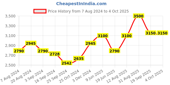 tatacliq.com Suta Rust Cotton Floral Print Saree Without Blouse suta Price History Graph from 7 Aug 2024 to 4 Oct 2025