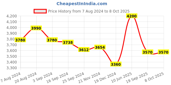 tatacliq.com Suta Rust Plain Saree Without Blouse suta Price History Graph from 7 Aug 2024 to 7 Oct 2025