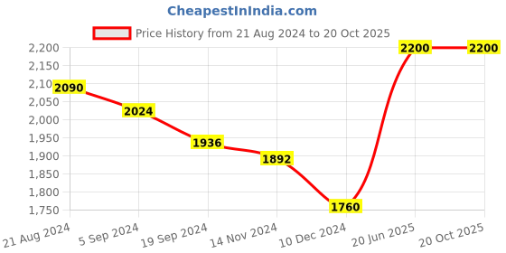 tatacliq.com Suta Rust Pure Cotton Zari Work Saree Without Blouse suta Price History Graph from 21 Aug 2024 to 18 Oct 2025
