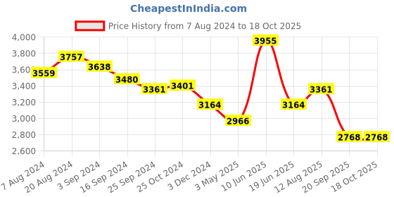 tatacliq.com Suta Teal Blue & Purple Plain Saree Without Blouse suta Price History Graph from 7 Aug 2024 to 18 Oct 2025