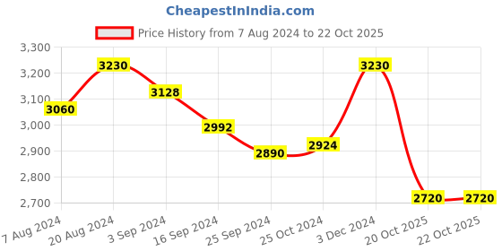 tatacliq.com Suta Teal Blue & Red Cotton Woven Saree Without Blouse suta Price History Graph from 7 Aug 2024 to 22 Oct 2025