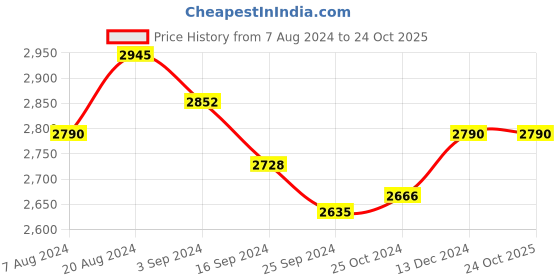 tatacliq.com Suta Teal Blue Cotton Floral Print Saree Without Blouse suta Price History Graph from 7 Aug 2024 to 22 Oct 2025