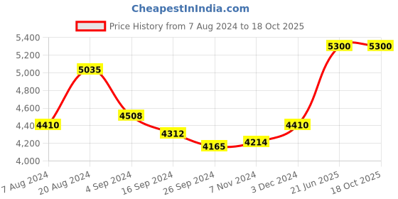 tatacliq.com Suta Teal Blue Floral Print Saree Without Blouse suta Price History Graph from 7 Aug 2024 to 18 Oct 2025