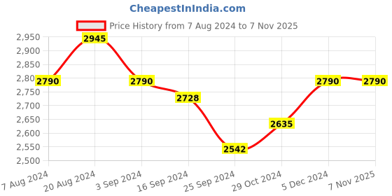 tatacliq.com Suta Turquoise Cotton Printed Saree Without Blouse suta Price History Graph from 7 Aug 2024 to 6 Nov 2025