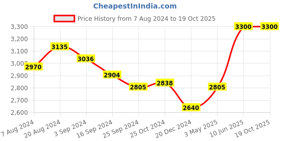 tatacliq.com Suta Turquoise Cotton Woven Saree Without Blouse suta Price History Graph from 7 Aug 2024 to 19 Oct 2025