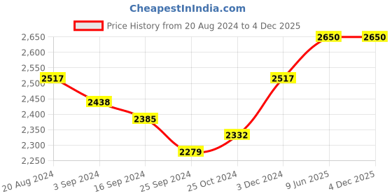tatacliq.com Suta White & Pink Cotton Striped Saree Without Blouse suta Price History Graph from 20 Aug 2024 to 3 Dec 2025