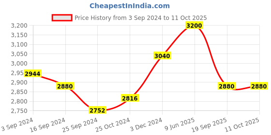 tatacliq.com Suta White & Red Cotton Polka Dots Saree Without Blouse suta Price History Graph from 3 Sep 2024 to 11 Oct 2025