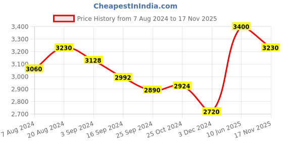 tatacliq.com Suta White & Red Cotton Woven Saree Without Blouse suta Price History Graph from 7 Aug 2024 to 17 Nov 2025
