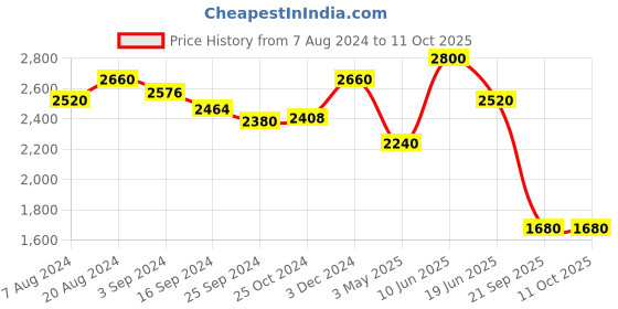 tatacliq.com Suta White & Red Woven Saree Without Blouse suta Price History Graph from 7 Aug 2024 to 11 Oct 2025