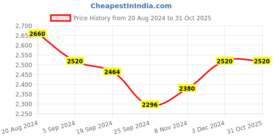 tatacliq.com Suta White Cotton Embellished Saree Without Blouse suta Price History Graph from 20 Aug 2024 to 31 Oct 2025