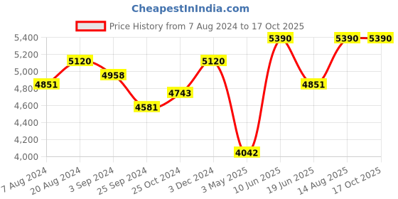 tatacliq.com Suta White Cotton Embroidered Saree Without Blouse suta Price History Graph from 7 Aug 2024 to 16 Oct 2025