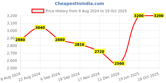 tatacliq.com Suta White Cotton Floral Print Saree Without Blouse suta Price History Graph from 8 Aug 2024 to 17 Oct 2025