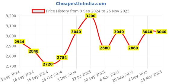 tatacliq.com Suta White Cotton Printed Saree Without Blouse suta Price History Graph from 3 Sep 2024 to 24 Nov 2025