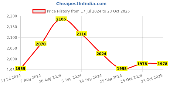 tatacliq.com Suta White Cotton Striped Saree Without Blouse suta Price History Graph from 17 Jul 2024 to 23 Oct 2025
