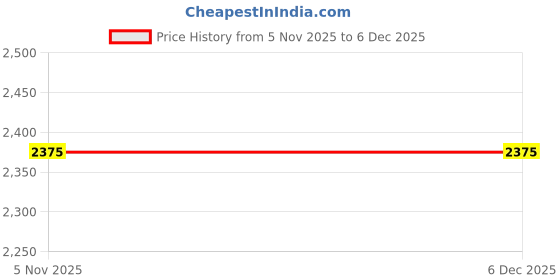 tatacliq.com Suta White Cotton Woven Design Saree Without Blouse suta Price History Graph from 5 Nov 2025 to 5 Dec 2025