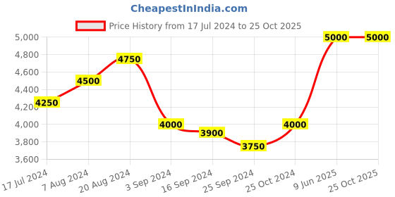 tatacliq.com Suta White Embellished Saree Without Blouse suta Price History Graph from 17 Jul 2024 to 25 Oct 2025