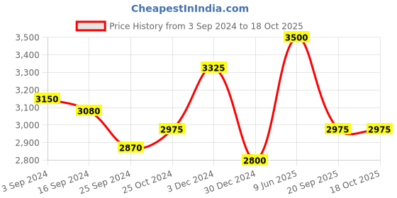 tatacliq.com Suta White Embellished Saree Without Blouse suta Price History Graph from 3 Sep 2024 to 18 Oct 2025