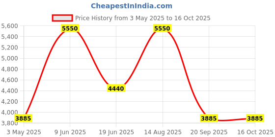 tatacliq.com Suta White Printed Saree suta Price History Graph from 3 May 2025 to 16 Oct 2025