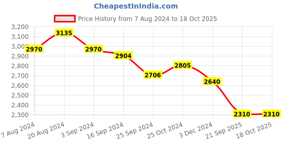 tatacliq.com Suta Yellow & White Cotton Printed Saree Without Blouse suta Price History Graph from 7 Aug 2024 to 17 Oct 2025