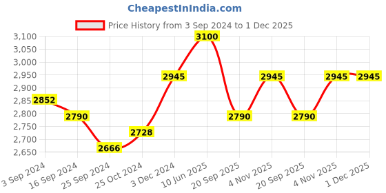 tatacliq.com Suta Yellow Cotton Embellished Saree Without Blouse suta Price History Graph from 3 Sep 2024 to 30 Nov 2025