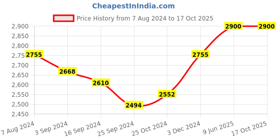 tatacliq.com Suta Yellow Cotton Polka Dots Saree Without Blouse suta Price History Graph from 7 Aug 2024 to 16 Oct 2025