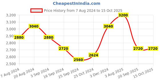 tatacliq.com Suta Yellow Cotton Polka Dots Saree Without Blouse suta Price History Graph from 7 Aug 2024 to 15 Oct 2025